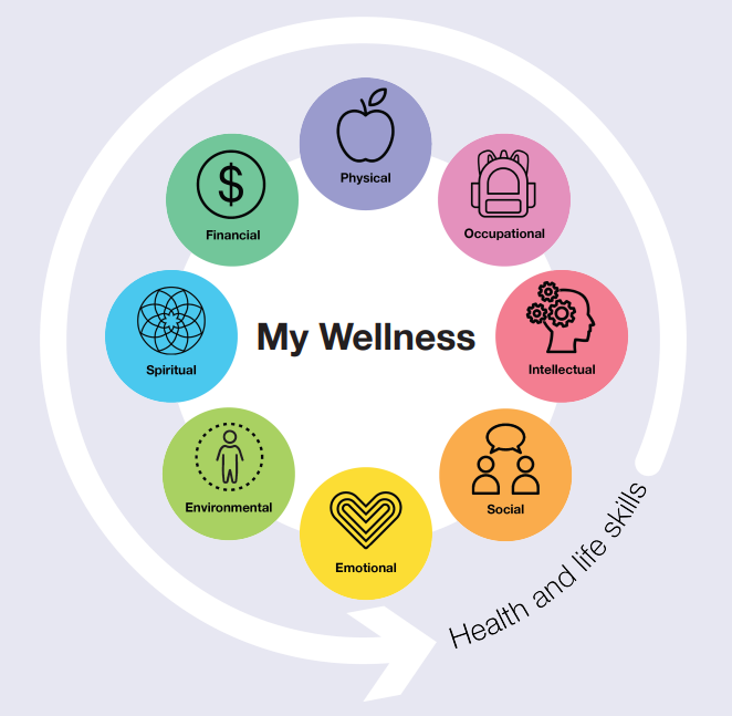 The 8 aspects of Wellness: physical, occupational, intellectual, social, emotional, environmental, spiritual, financial