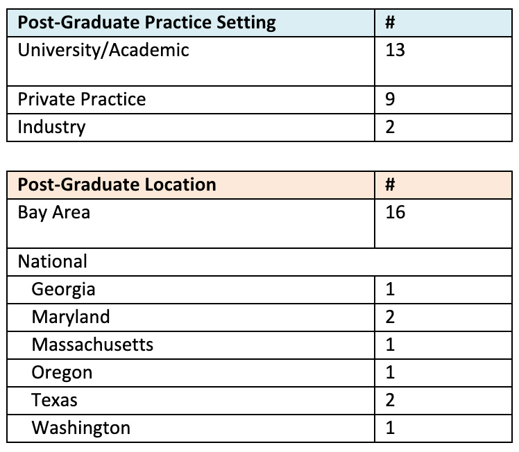 AI Table2