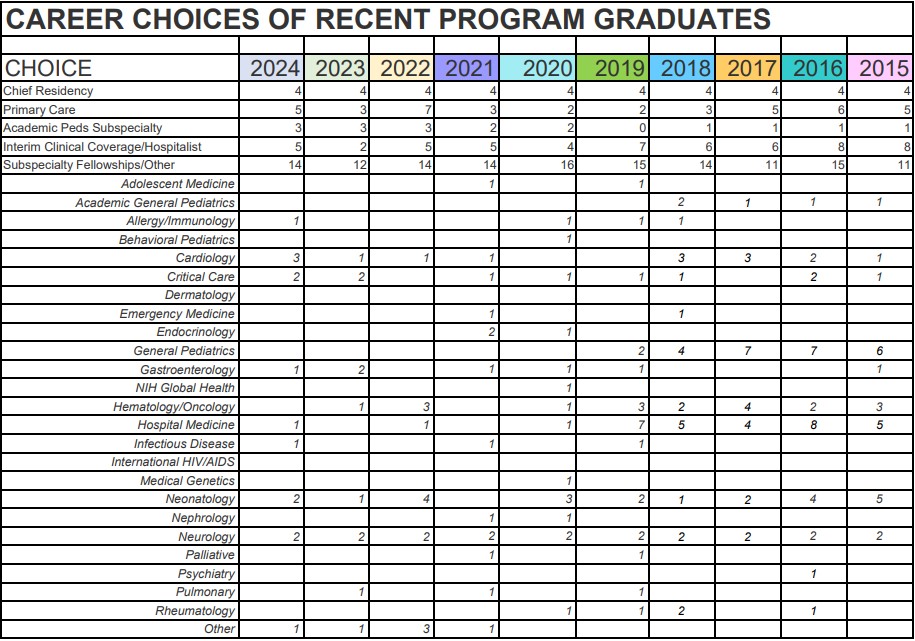 Career Choices Chart