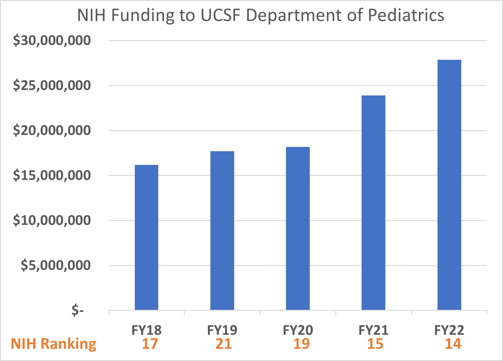 Graph showing year-over-year improvement in NIH funding to the UCSF Department of Pediatrics