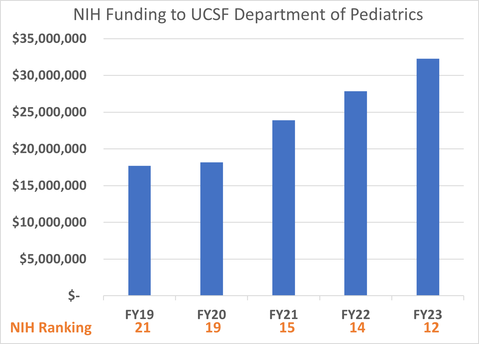Graph showing year-over-year improvement in NIH funding to the UCSF Department of Pediatrics