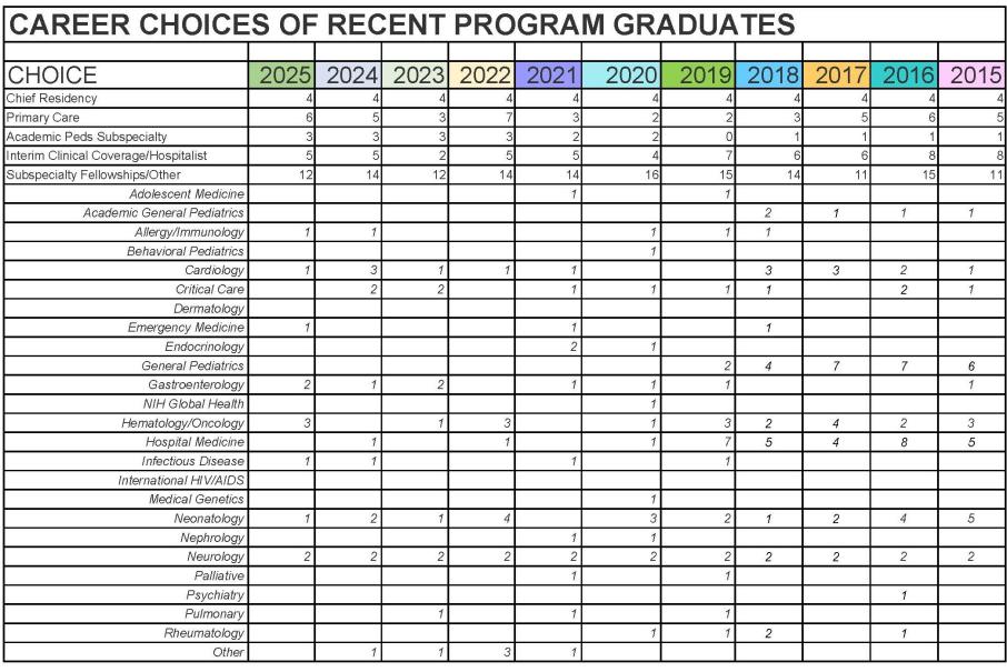 Career Choices Chart
