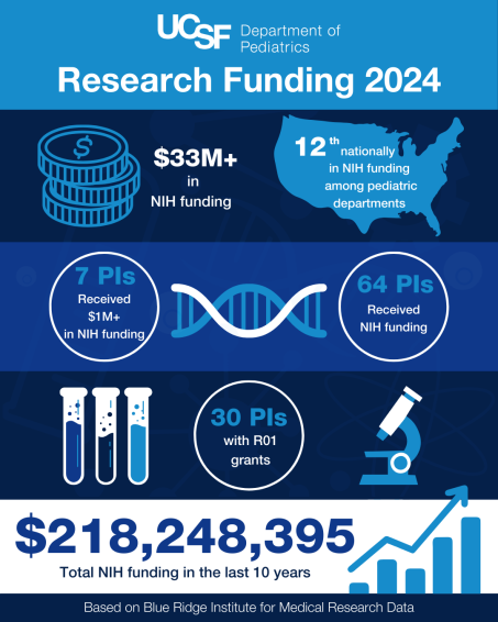 The UCSF Department of Pediatrics had 7 PIs receive more than $1 million in NIH funding. 